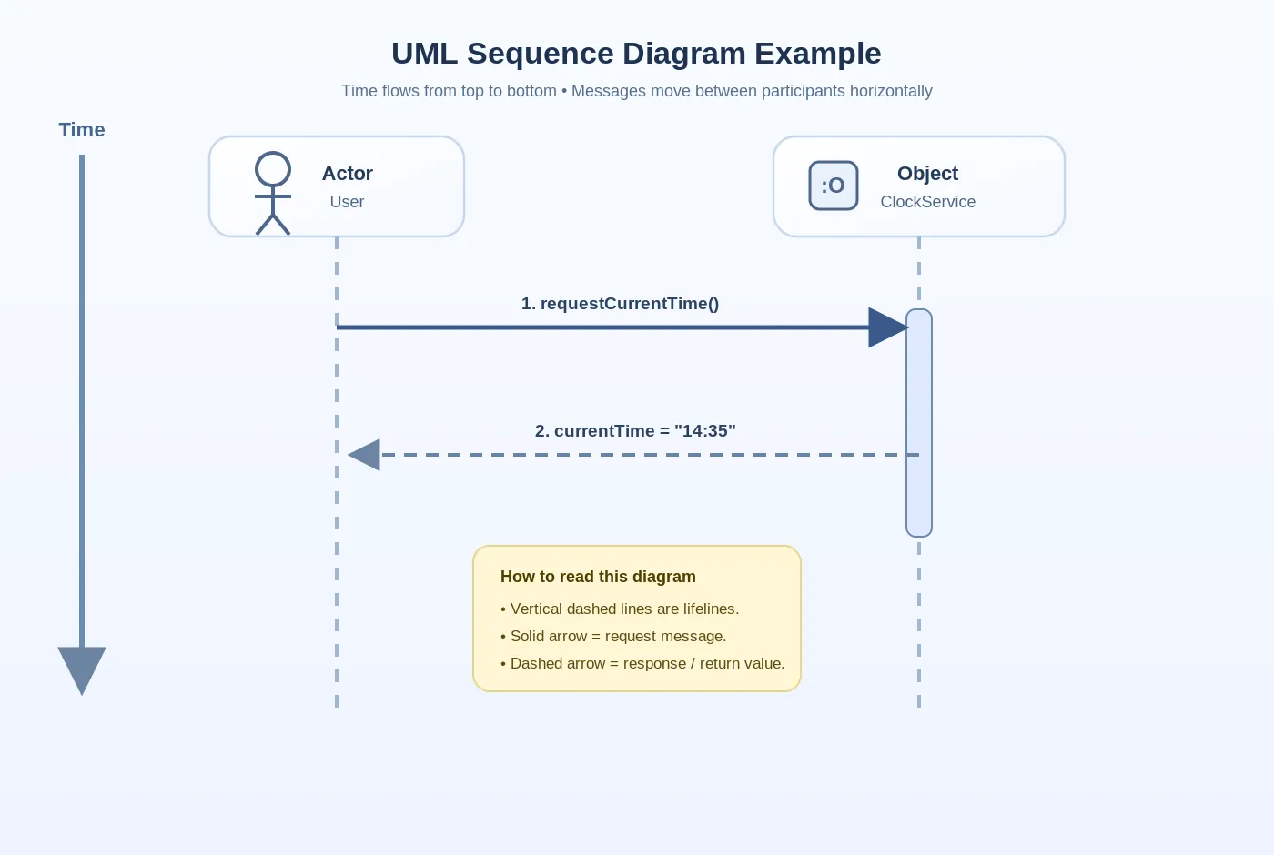 Sequence diagram example